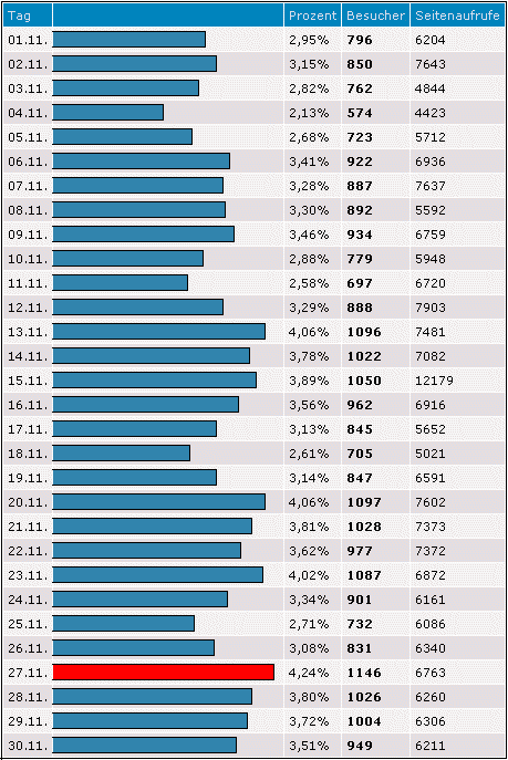 Besucherstatistik im November 2006
<br />Montage im November waren: 6., 13., 20. und 27.
