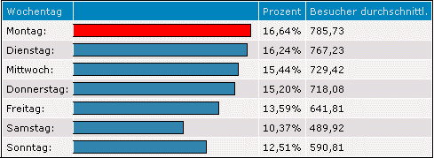 Besucherstatistik nach Wochentag
