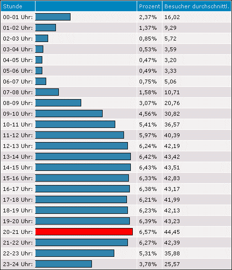 Besucherstatistik nach Tageszeit