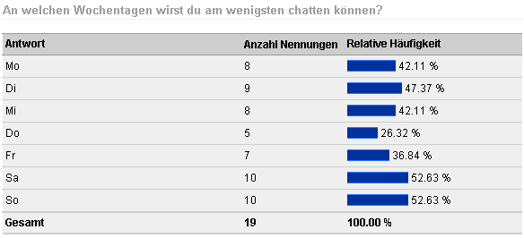 Schlechtere Tage