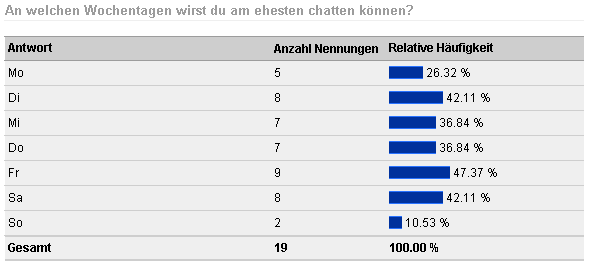 Bevorzugte Tage