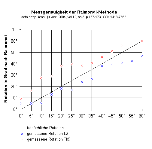 absolute_messgenauigkeit_raimondi.gif