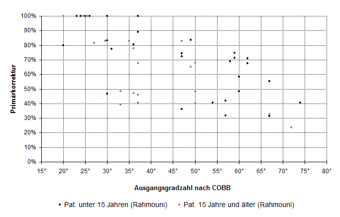 Primärkorrekturen der Orthopädietechnik Rahmouni (n=50)