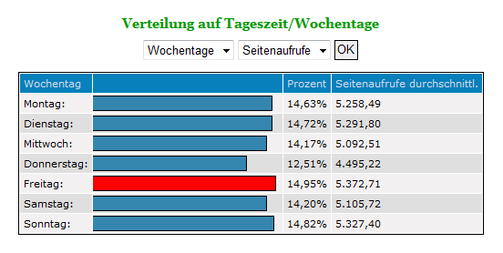 verteilung_wochentage.gif